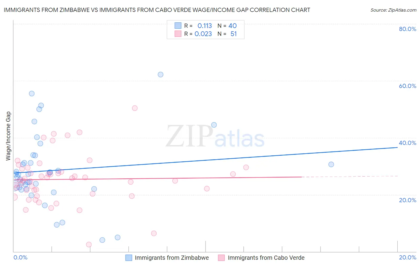 Immigrants from Zimbabwe vs Immigrants from Cabo Verde Wage/Income Gap