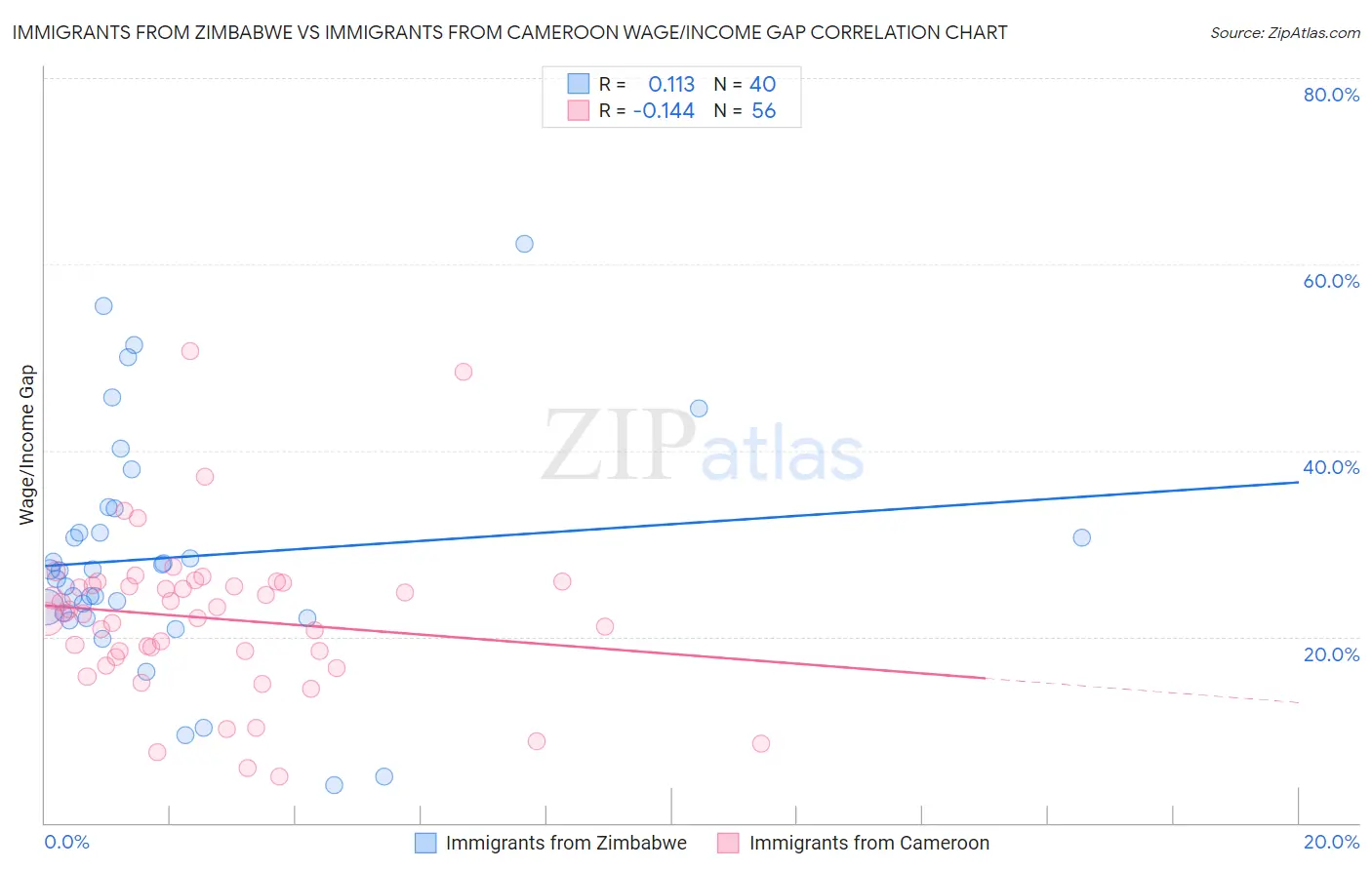 Immigrants from Zimbabwe vs Immigrants from Cameroon Wage/Income Gap
