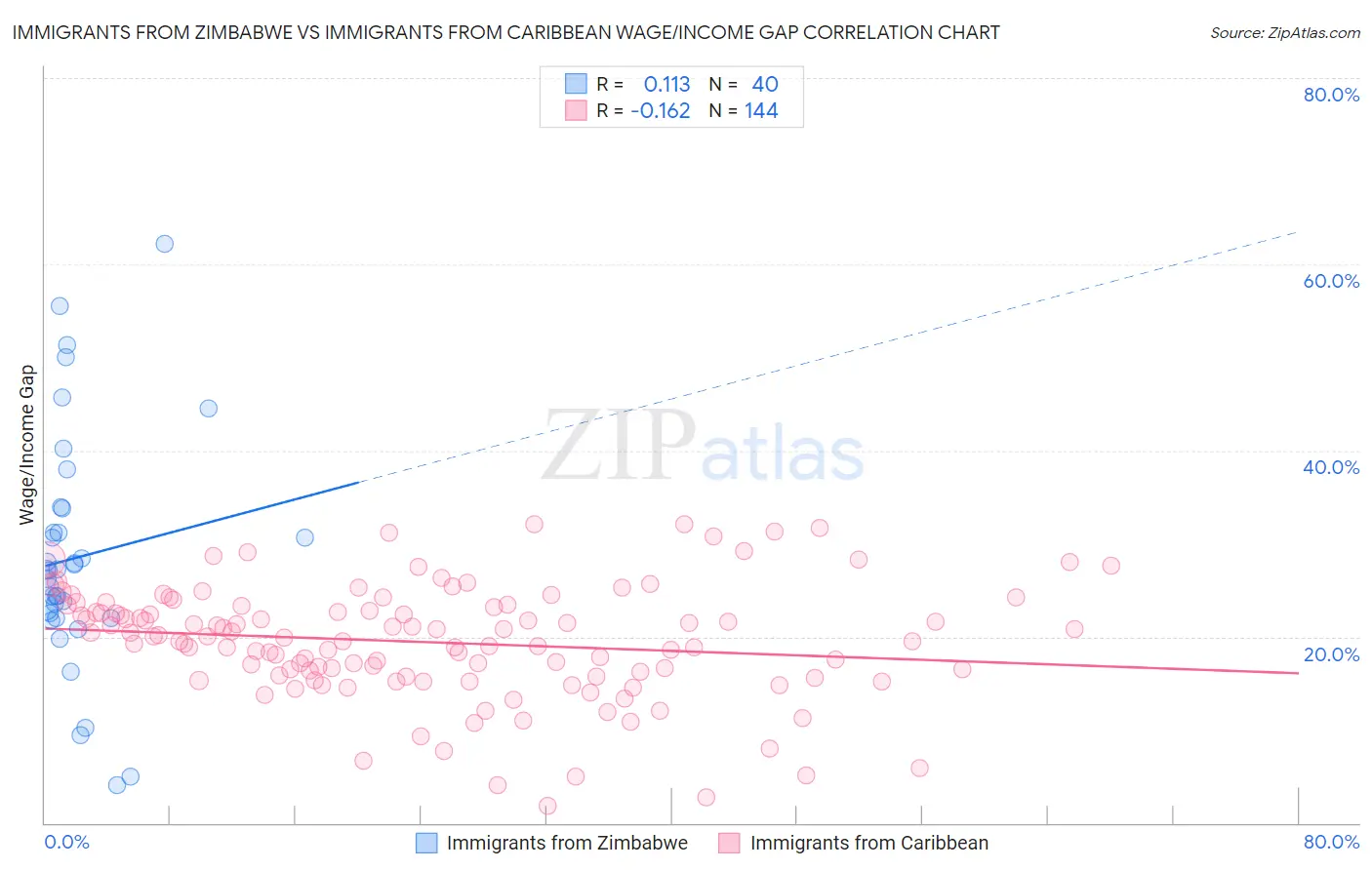 Immigrants from Zimbabwe vs Immigrants from Caribbean Wage/Income Gap