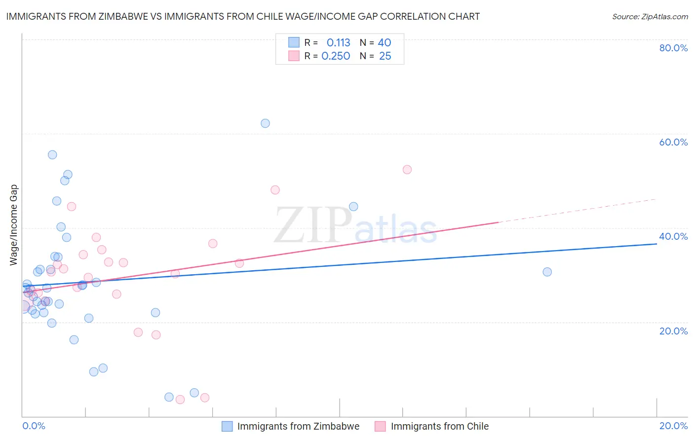 Immigrants from Zimbabwe vs Immigrants from Chile Wage/Income Gap