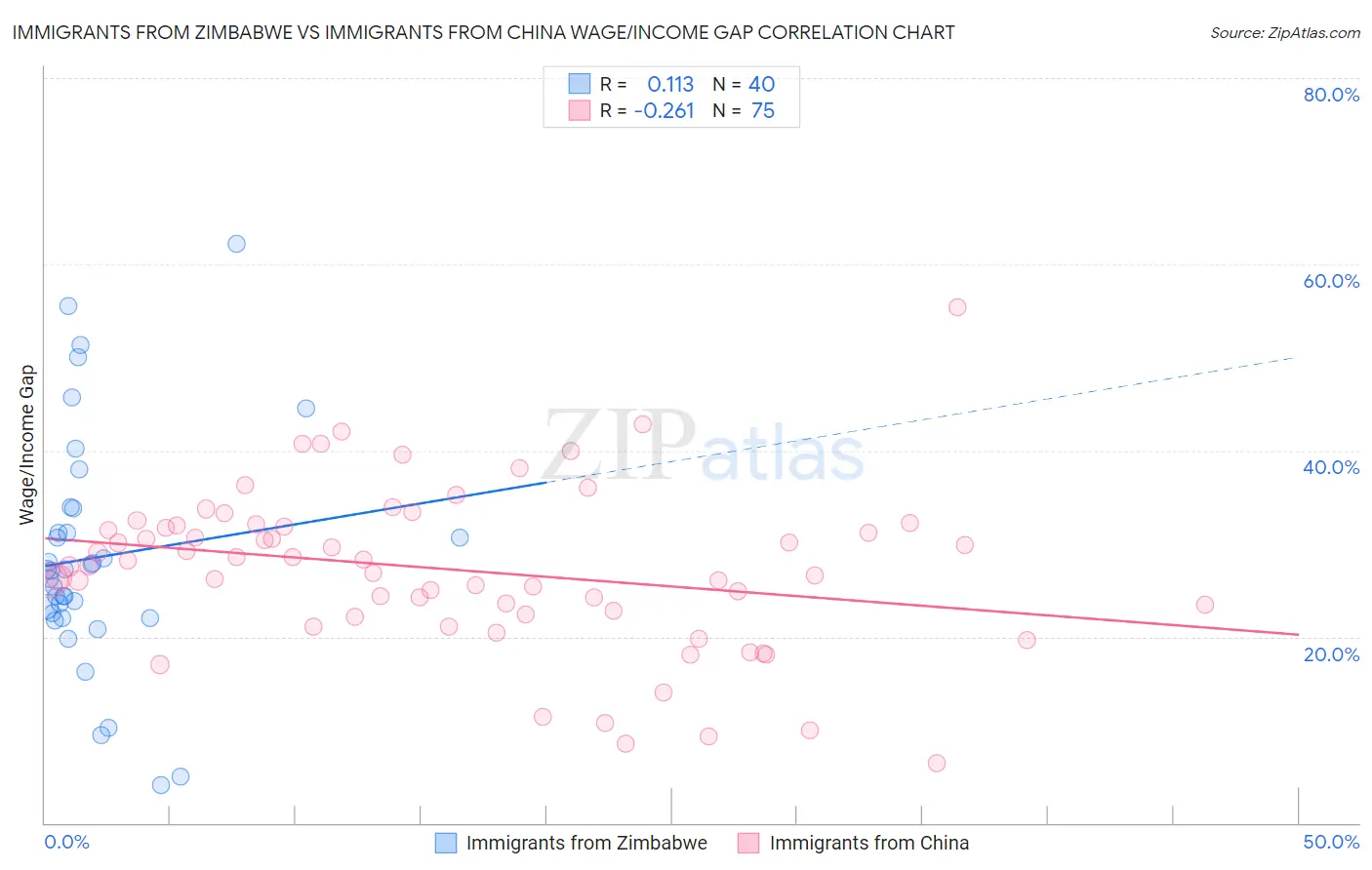 Immigrants from Zimbabwe vs Immigrants from China Wage/Income Gap