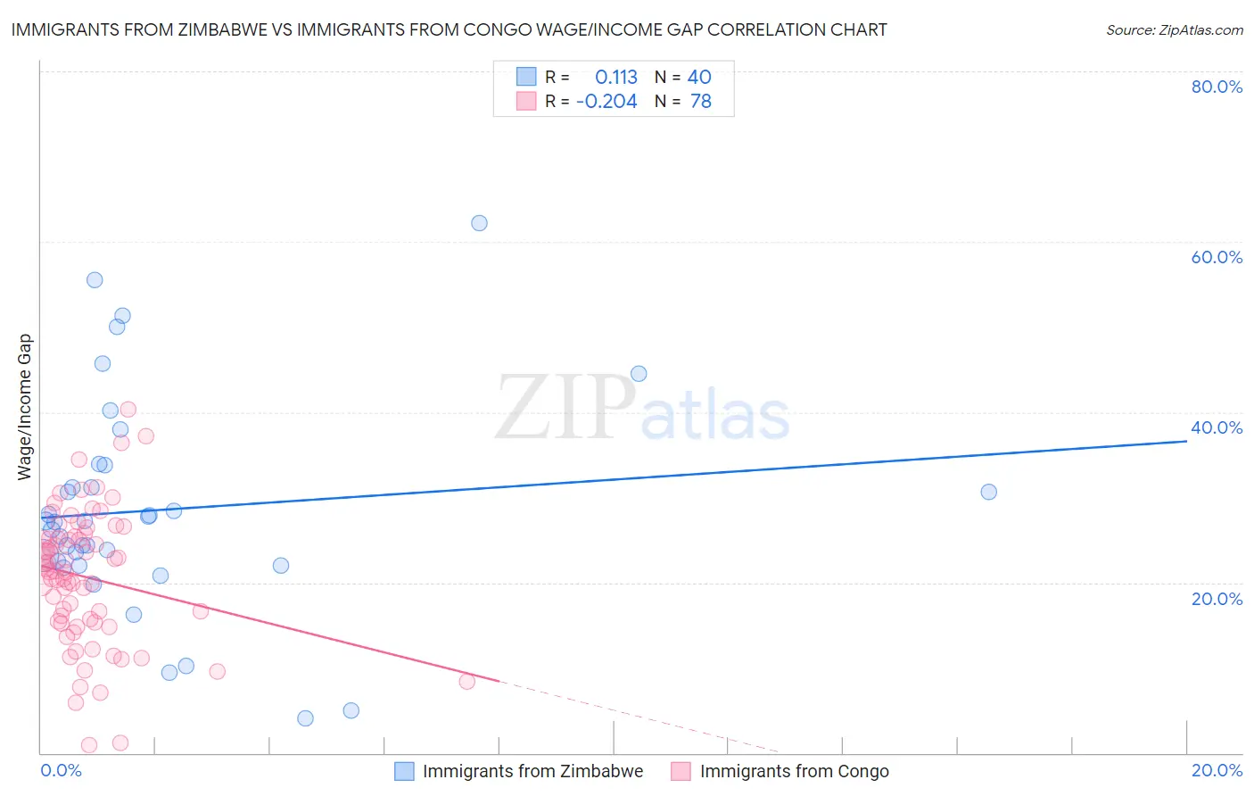 Immigrants from Zimbabwe vs Immigrants from Congo Wage/Income Gap