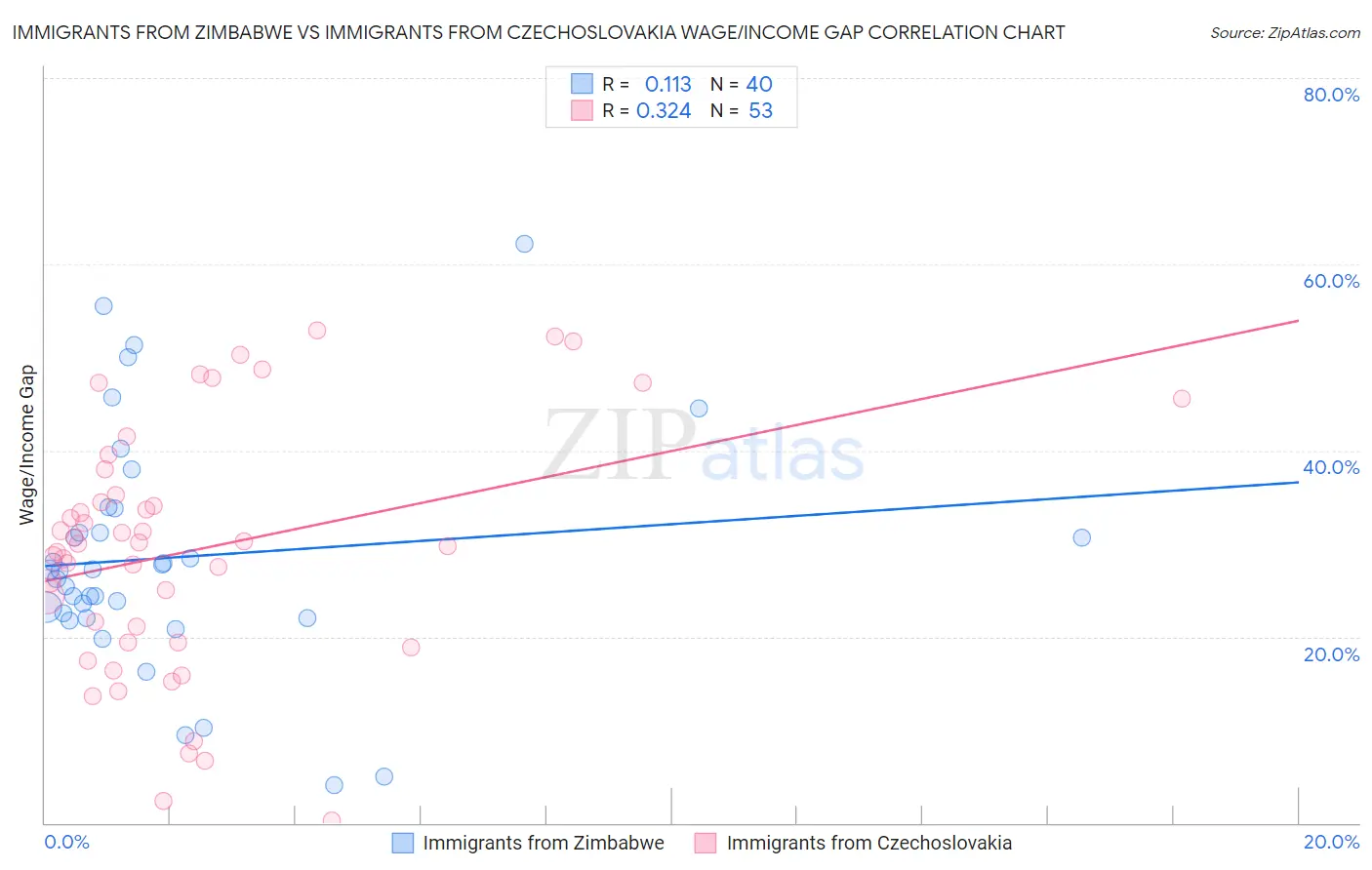Immigrants from Zimbabwe vs Immigrants from Czechoslovakia Wage/Income Gap