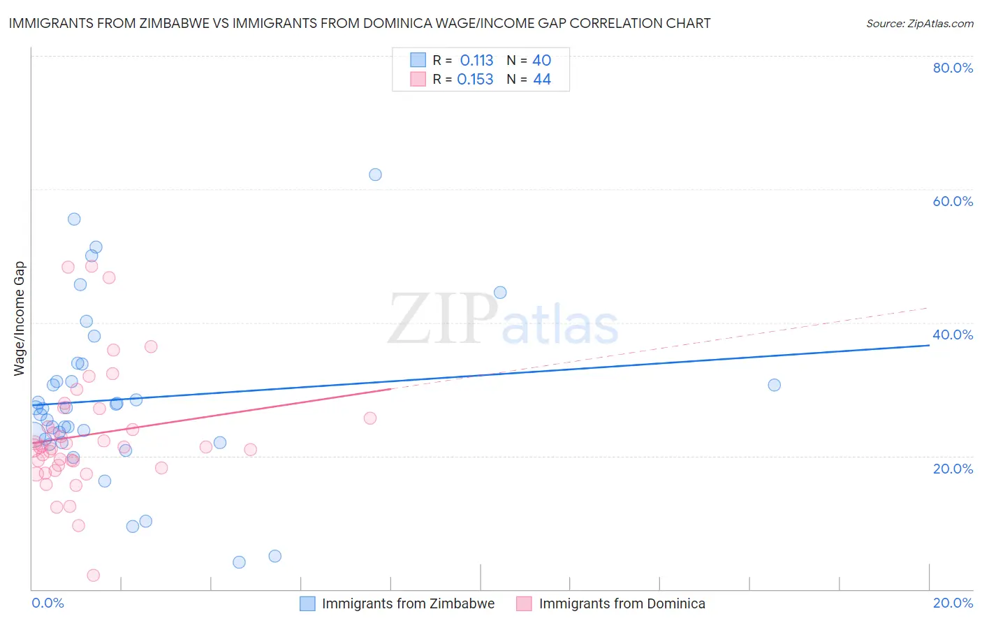 Immigrants from Zimbabwe vs Immigrants from Dominica Wage/Income Gap