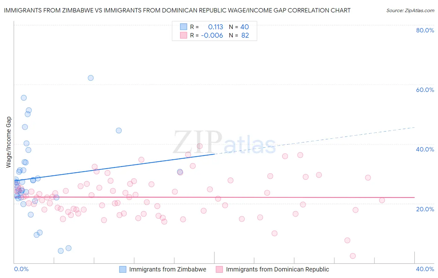 Immigrants from Zimbabwe vs Immigrants from Dominican Republic Wage/Income Gap