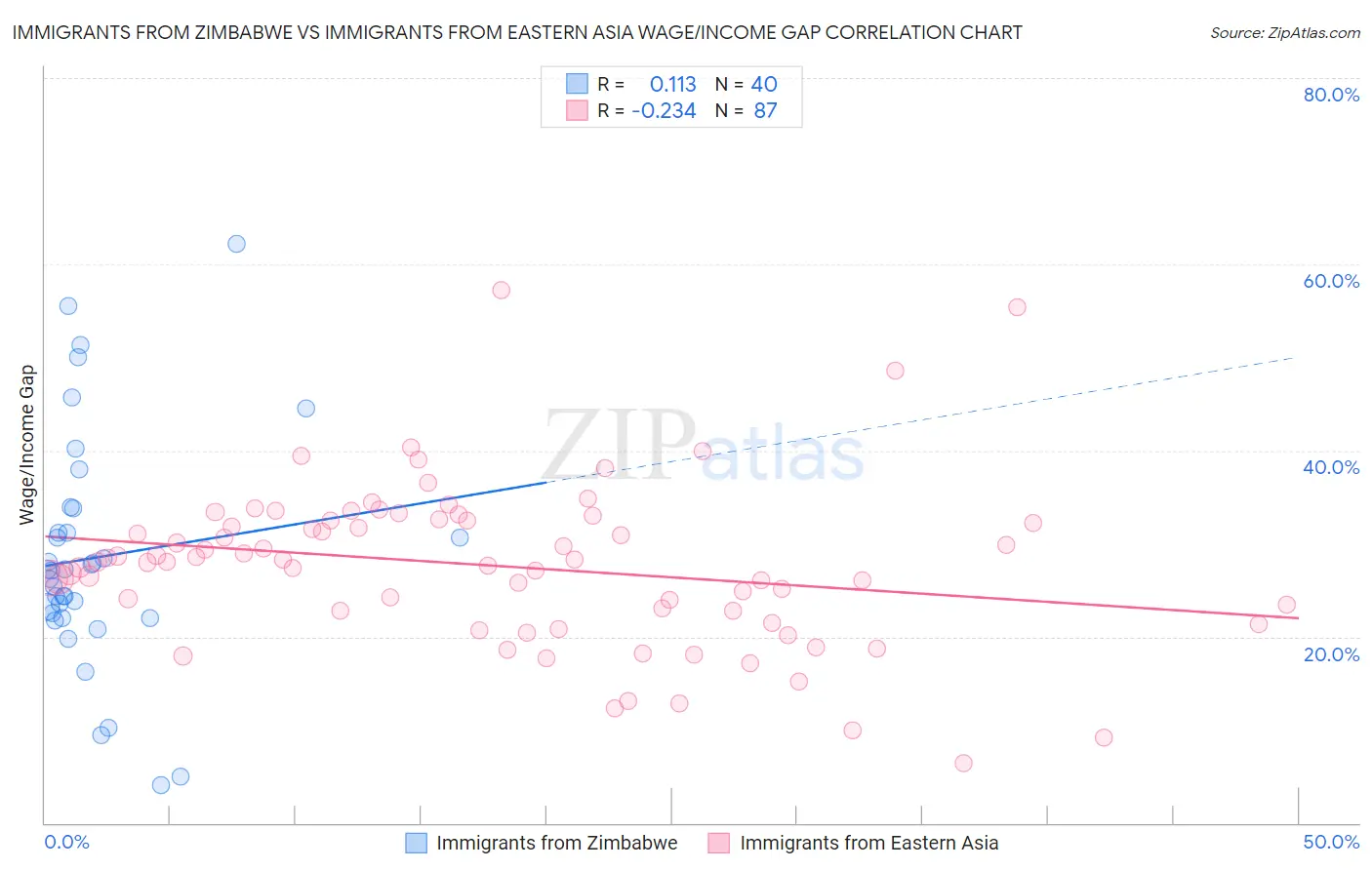 Immigrants from Zimbabwe vs Immigrants from Eastern Asia Wage/Income Gap