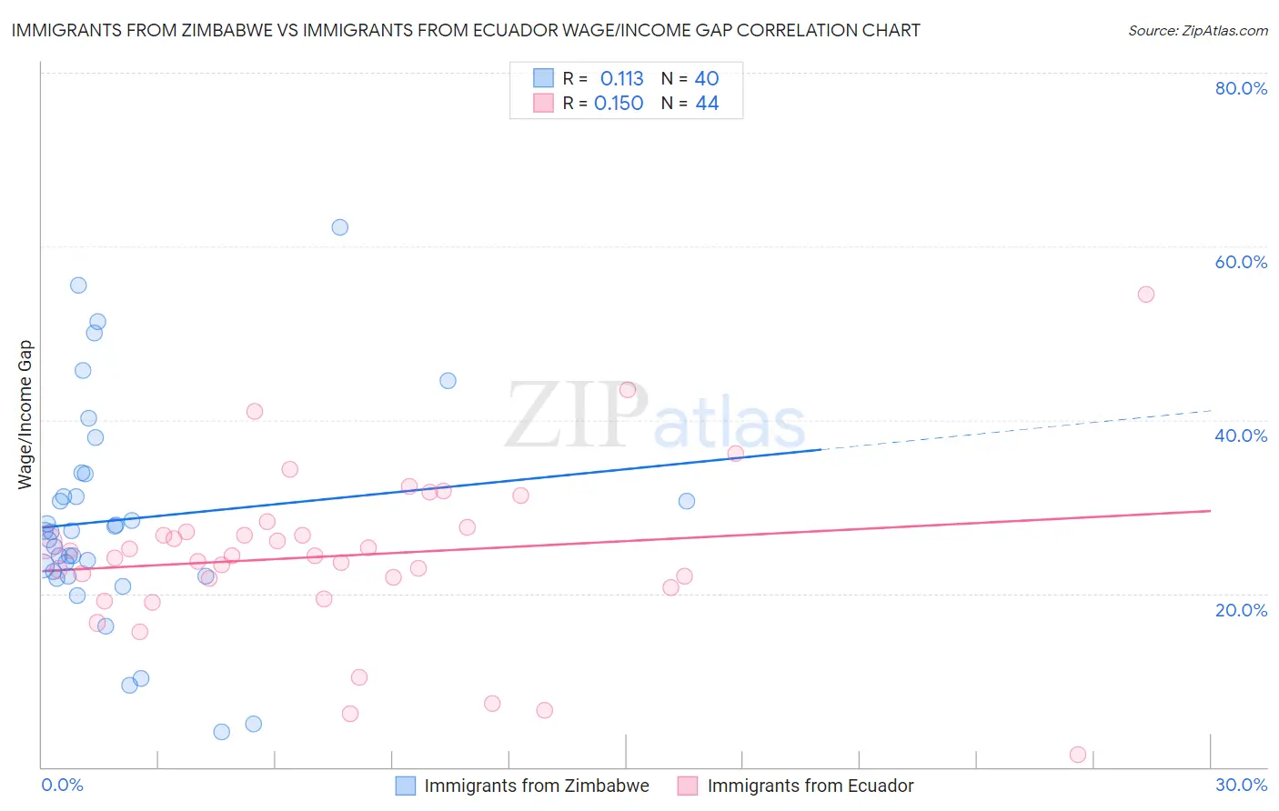 Immigrants from Zimbabwe vs Immigrants from Ecuador Wage/Income Gap