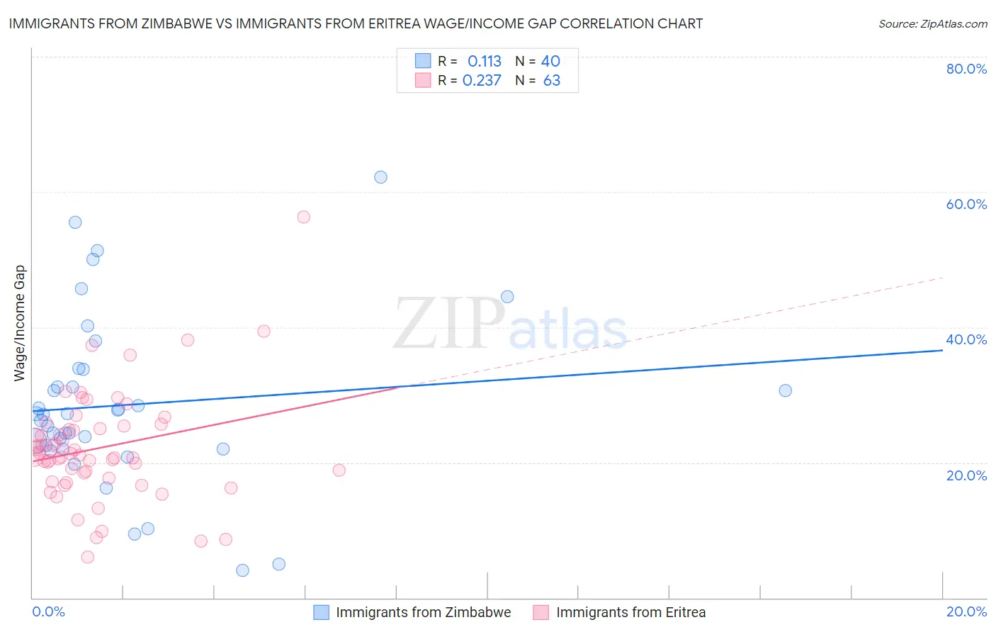 Immigrants from Zimbabwe vs Immigrants from Eritrea Wage/Income Gap