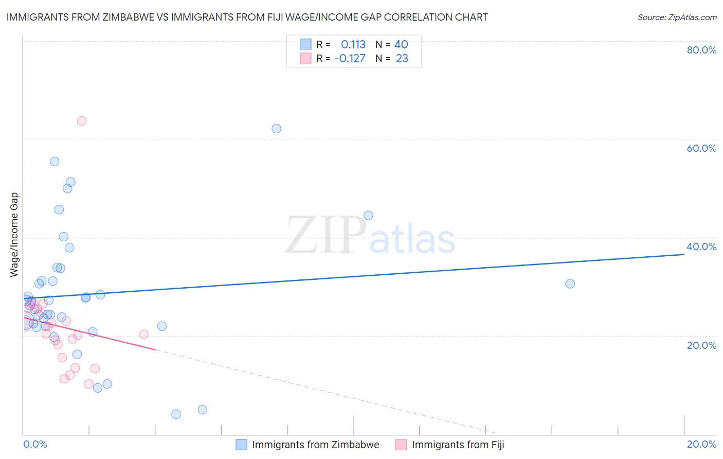 Immigrants from Zimbabwe vs Immigrants from Fiji Wage/Income Gap