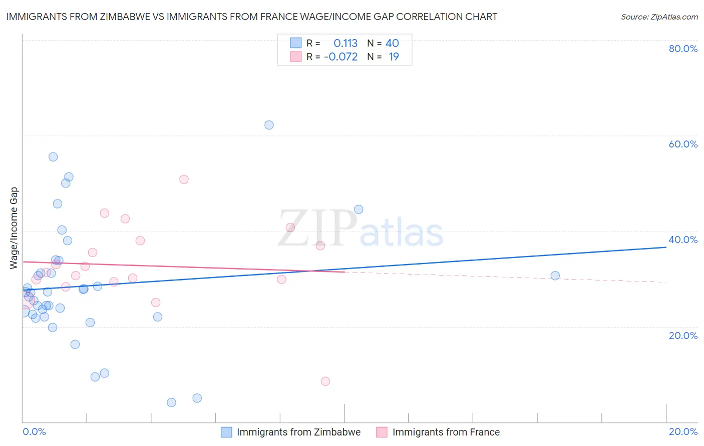 Immigrants from Zimbabwe vs Immigrants from France Wage/Income Gap