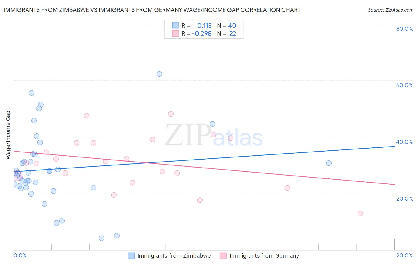 Immigrants from Zimbabwe vs Immigrants from Germany Wage/Income Gap