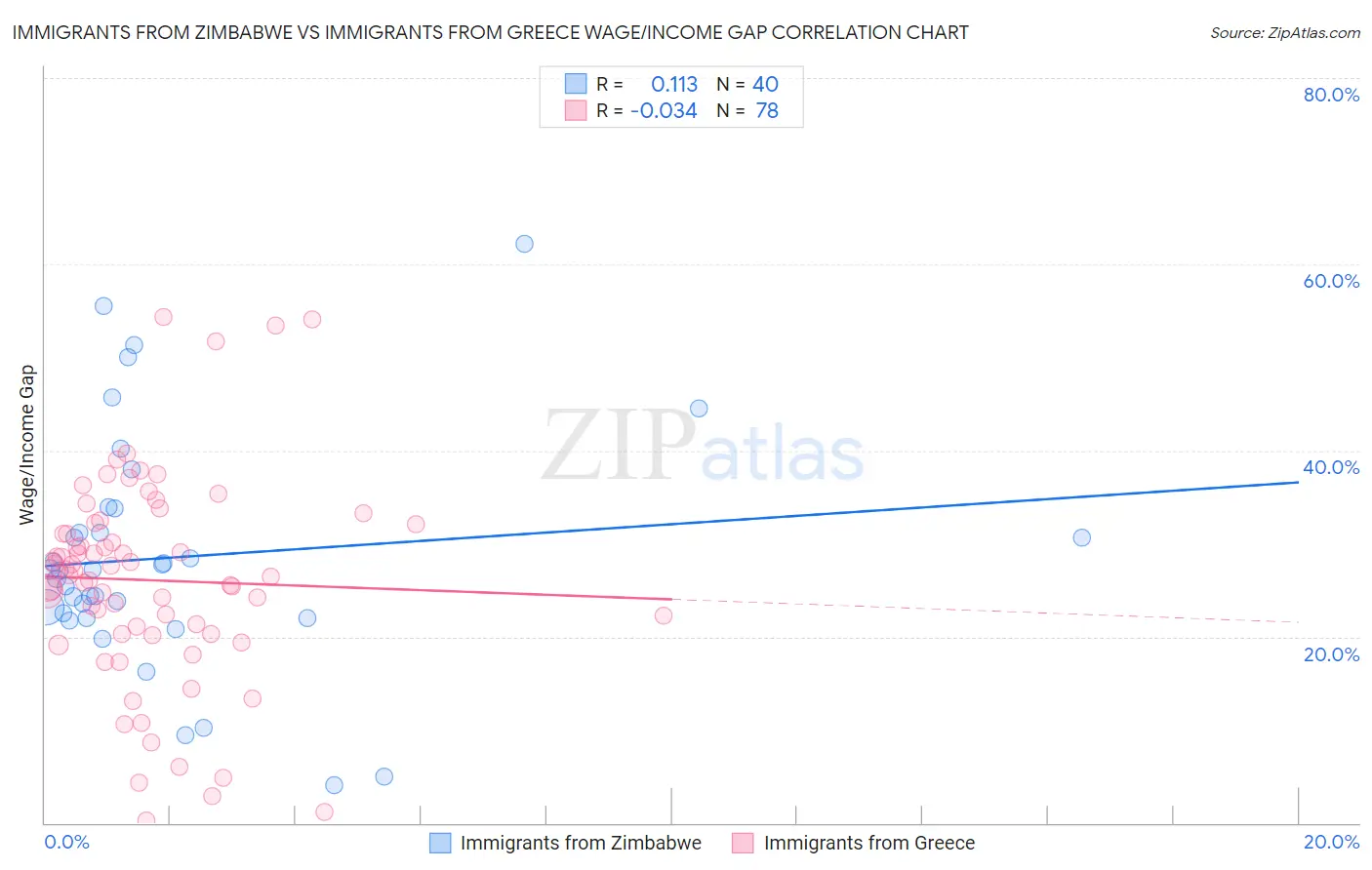 Immigrants from Zimbabwe vs Immigrants from Greece Wage/Income Gap