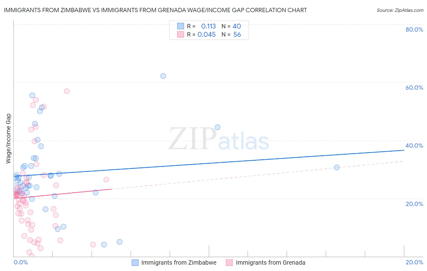 Immigrants from Zimbabwe vs Immigrants from Grenada Wage/Income Gap