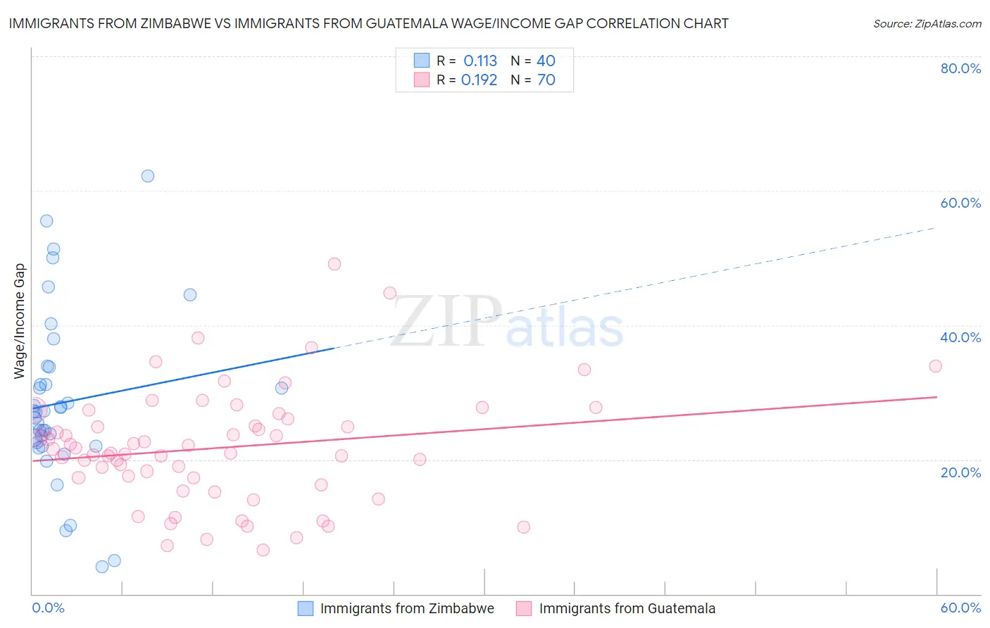 Immigrants from Zimbabwe vs Immigrants from Guatemala Wage/Income Gap