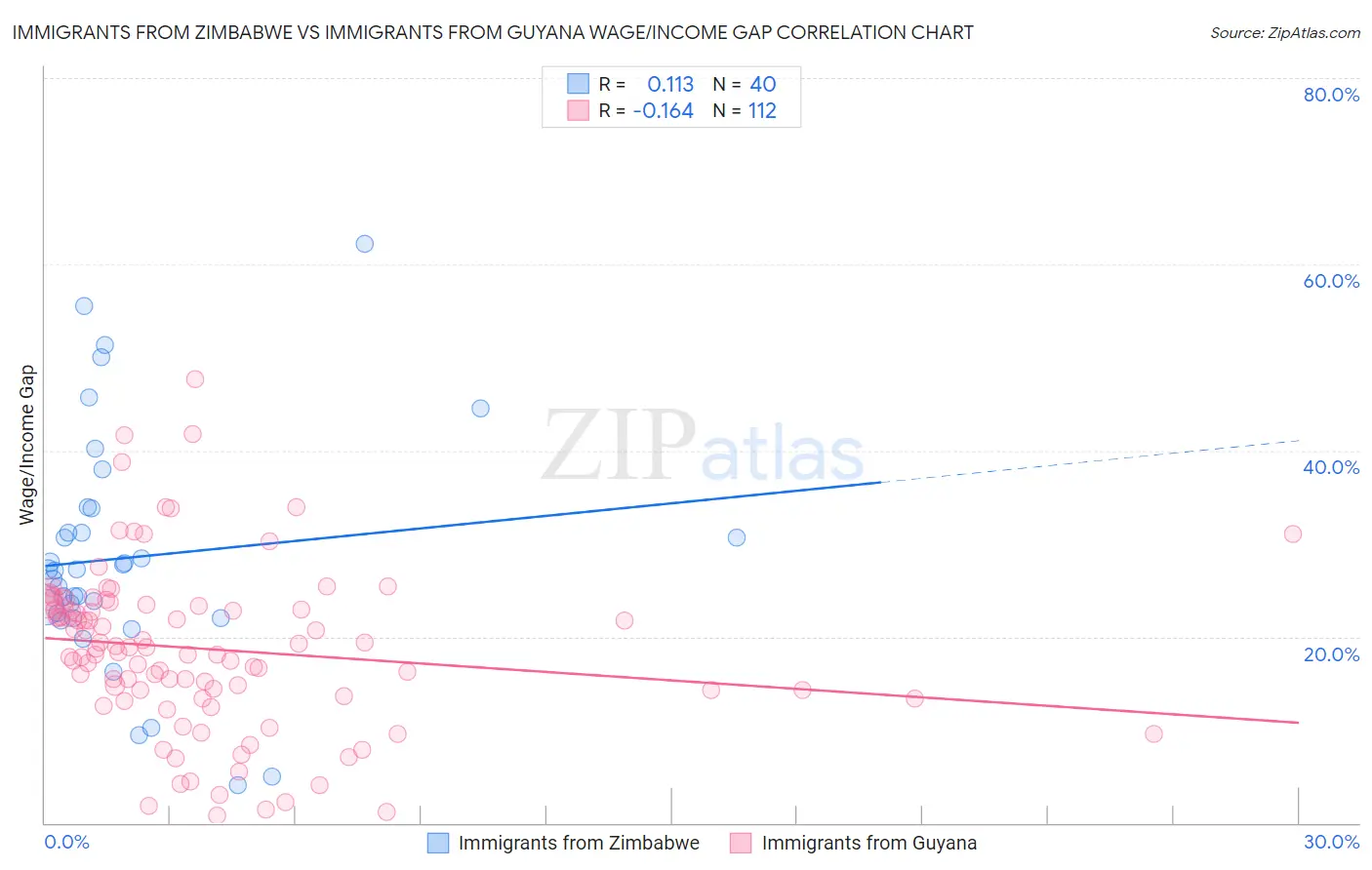 Immigrants from Zimbabwe vs Immigrants from Guyana Wage/Income Gap