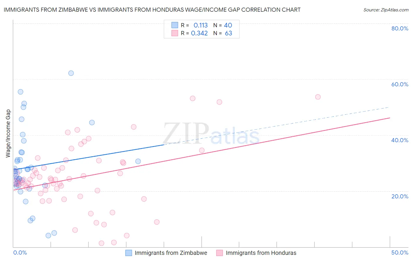 Immigrants from Zimbabwe vs Immigrants from Honduras Wage/Income Gap