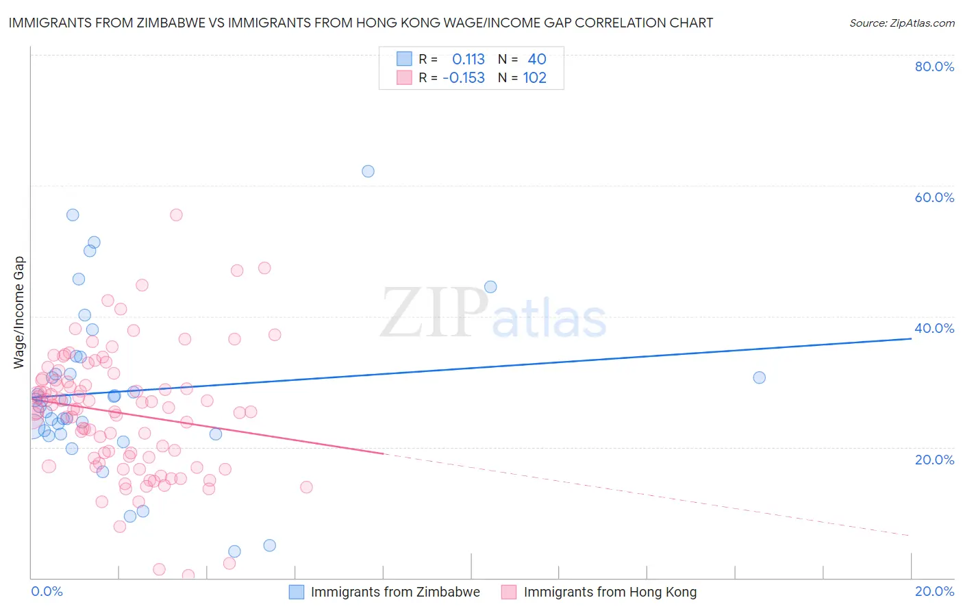 Immigrants from Zimbabwe vs Immigrants from Hong Kong Wage/Income Gap