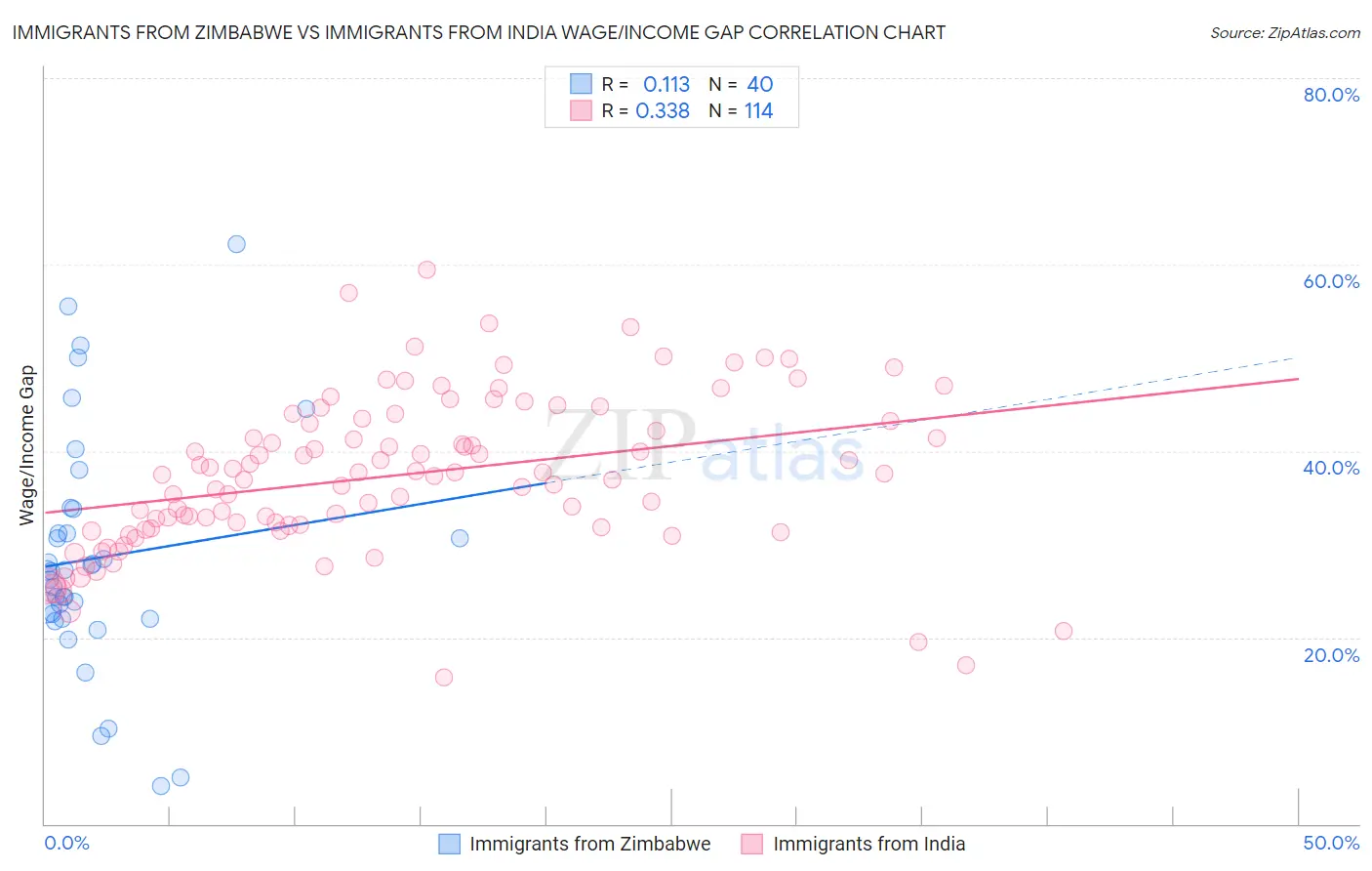 Immigrants from Zimbabwe vs Immigrants from India Wage/Income Gap
