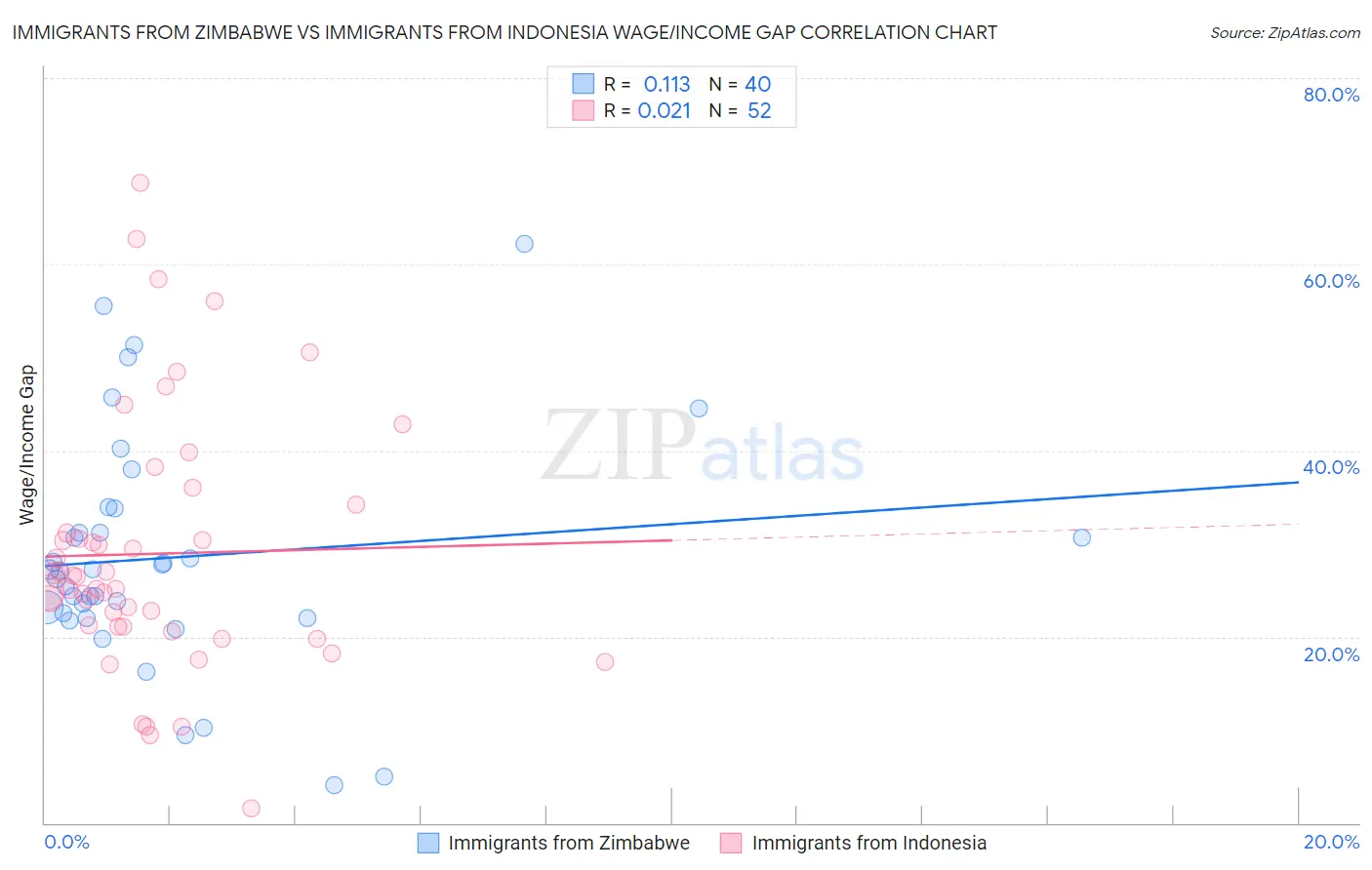 Immigrants from Zimbabwe vs Immigrants from Indonesia Wage/Income Gap