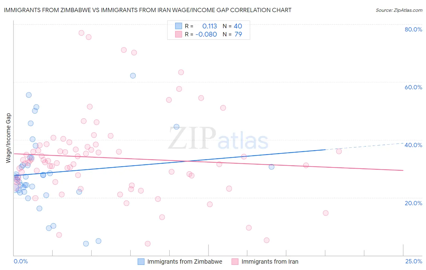 Immigrants from Zimbabwe vs Immigrants from Iran Wage/Income Gap