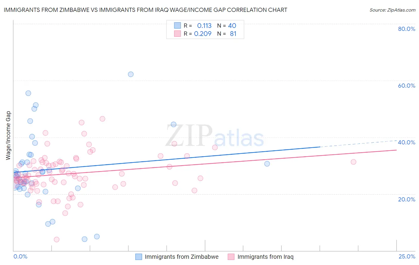 Immigrants from Zimbabwe vs Immigrants from Iraq Wage/Income Gap