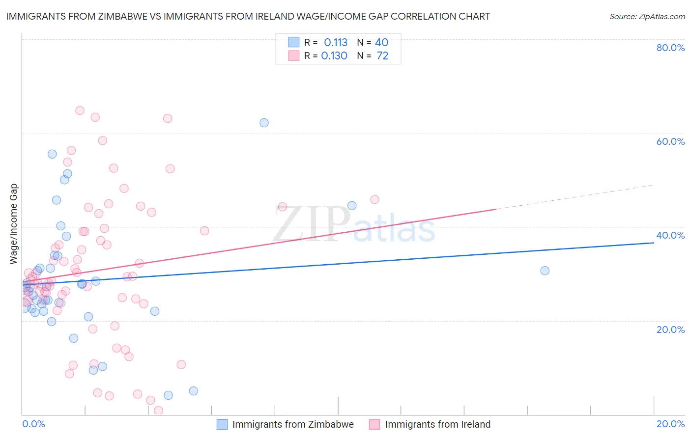 Immigrants from Zimbabwe vs Immigrants from Ireland Wage/Income Gap