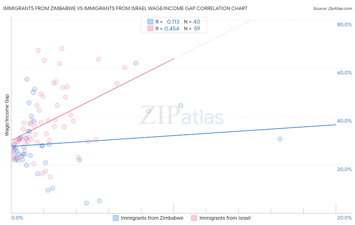 Immigrants from Zimbabwe vs Immigrants from Israel Wage/Income Gap