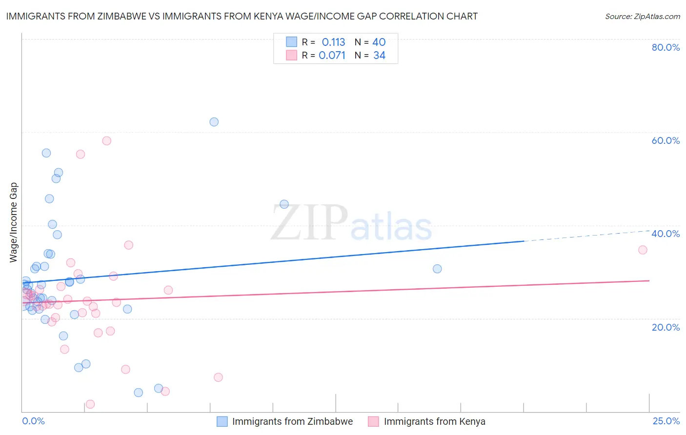 Immigrants from Zimbabwe vs Immigrants from Kenya Wage/Income Gap