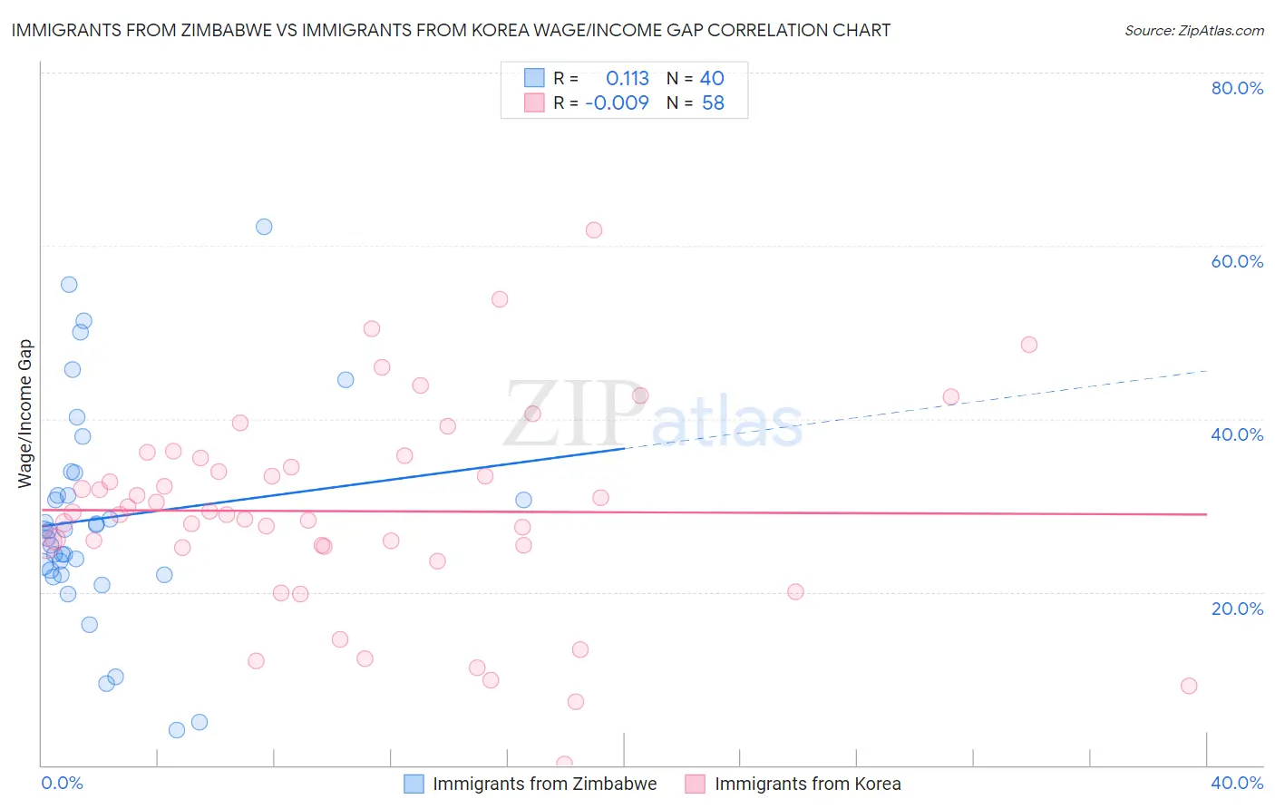 Immigrants from Zimbabwe vs Immigrants from Korea Wage/Income Gap