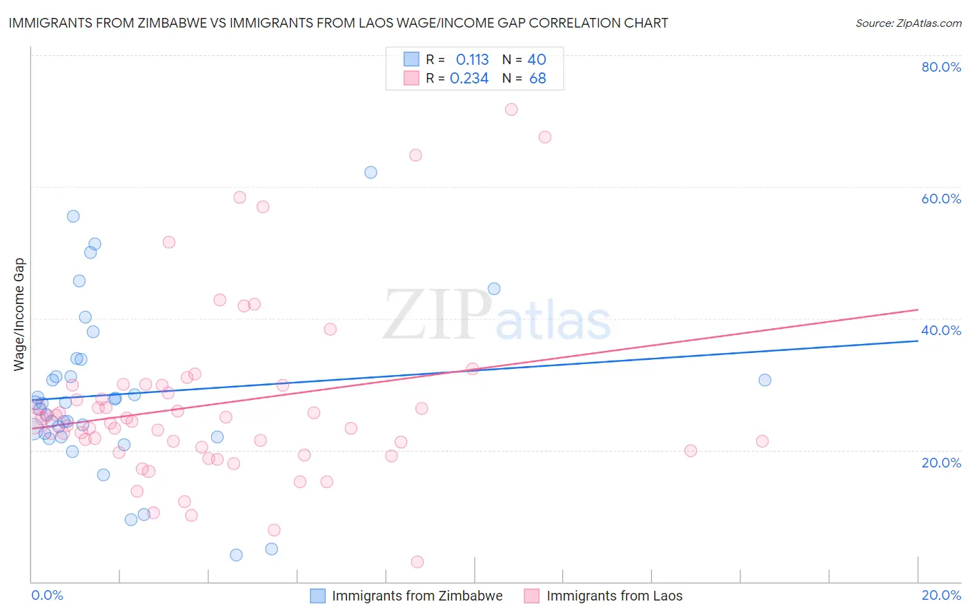 Immigrants from Zimbabwe vs Immigrants from Laos Wage/Income Gap