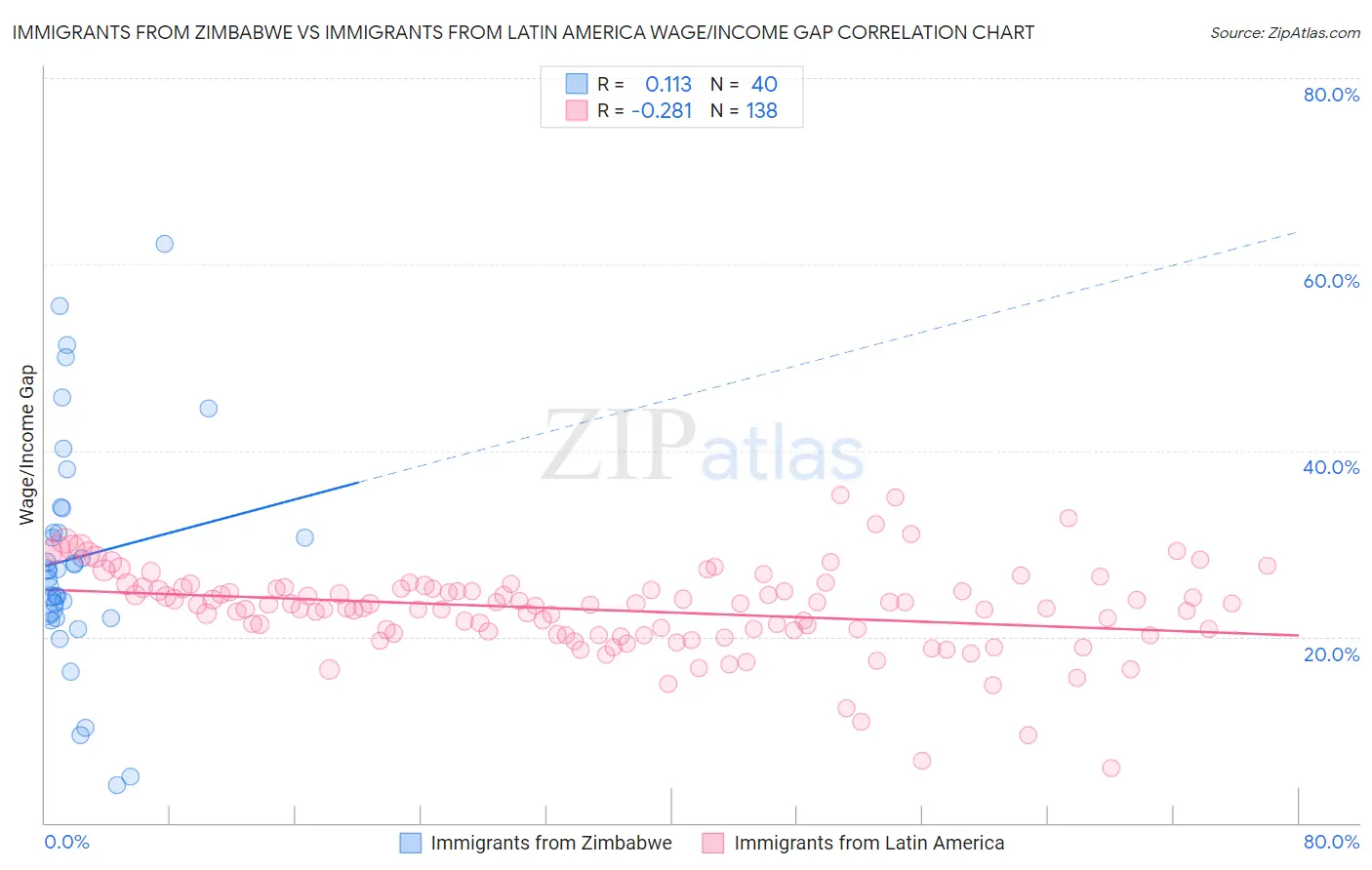 Immigrants from Zimbabwe vs Immigrants from Latin America Wage/Income Gap