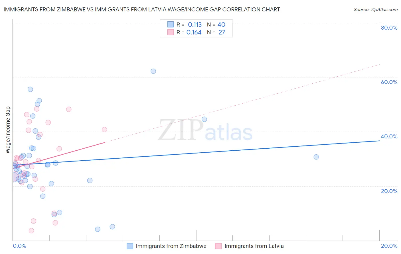 Immigrants from Zimbabwe vs Immigrants from Latvia Wage/Income Gap