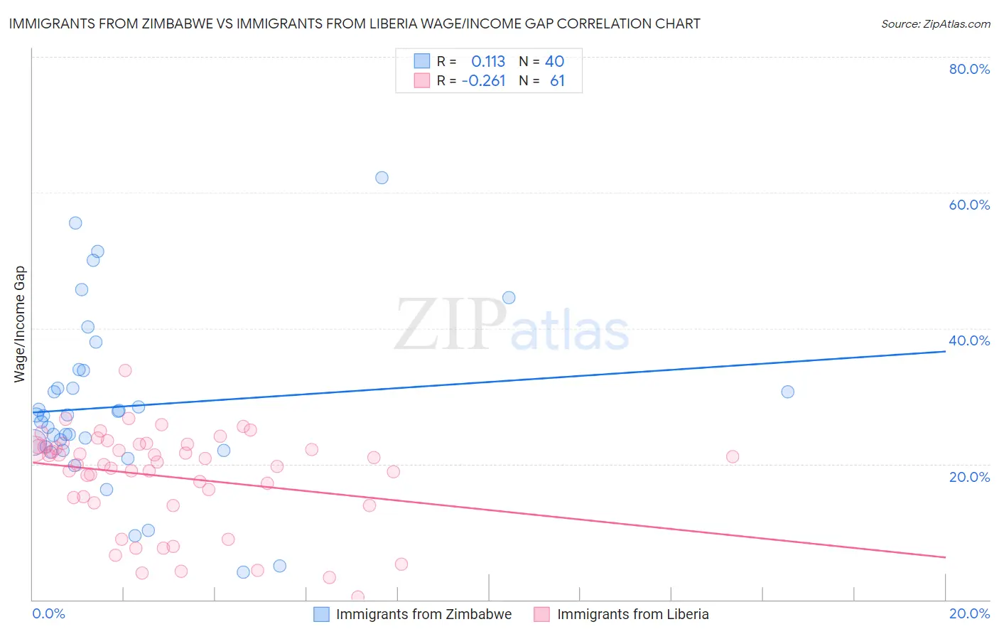 Immigrants from Zimbabwe vs Immigrants from Liberia Wage/Income Gap
