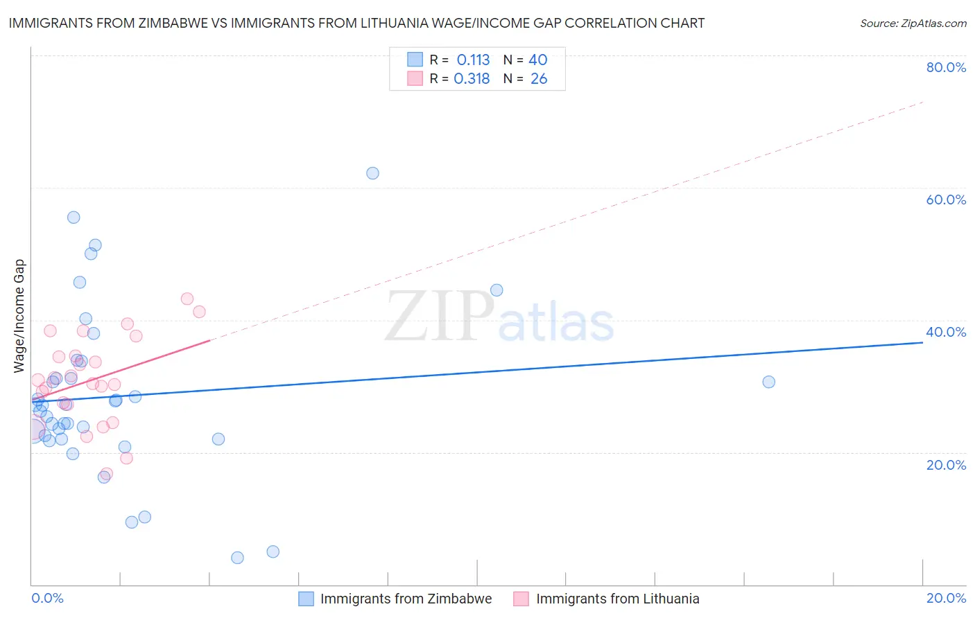 Immigrants from Zimbabwe vs Immigrants from Lithuania Wage/Income Gap