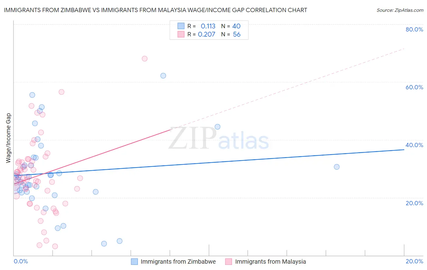 Immigrants from Zimbabwe vs Immigrants from Malaysia Wage/Income Gap