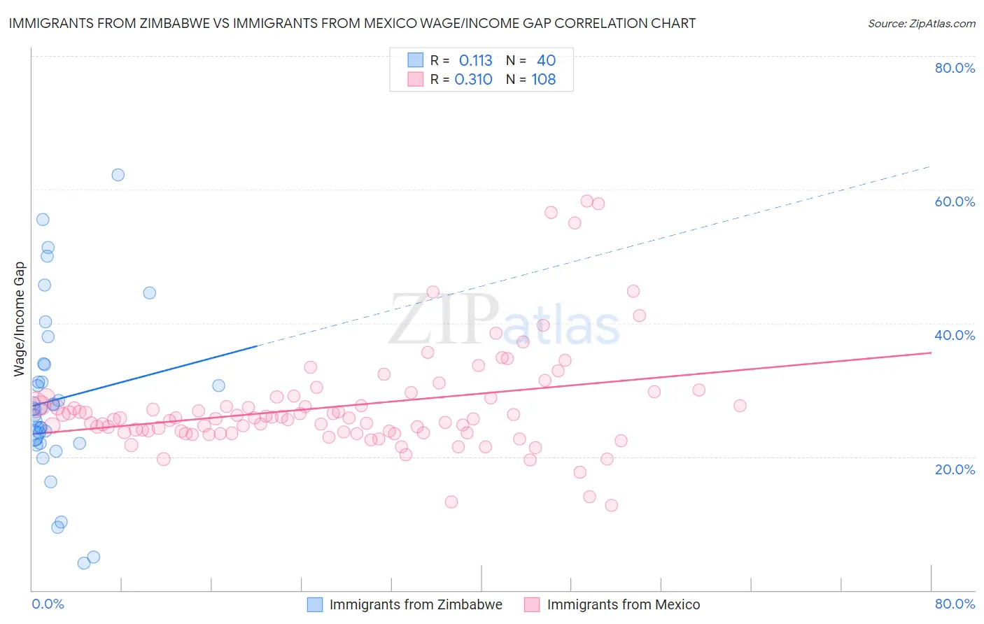 Immigrants from Zimbabwe vs Immigrants from Mexico Wage/Income Gap