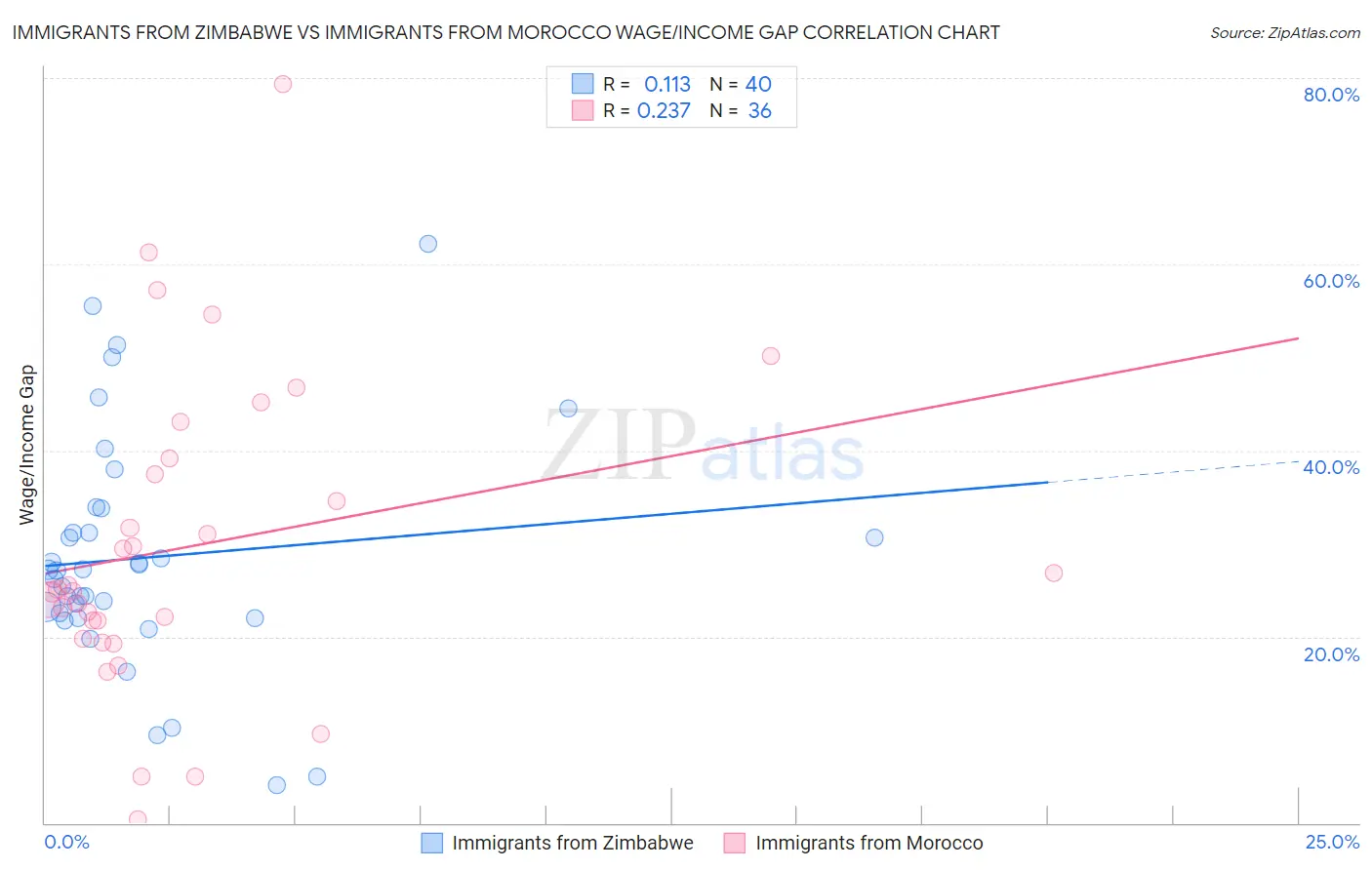Immigrants from Zimbabwe vs Immigrants from Morocco Wage/Income Gap