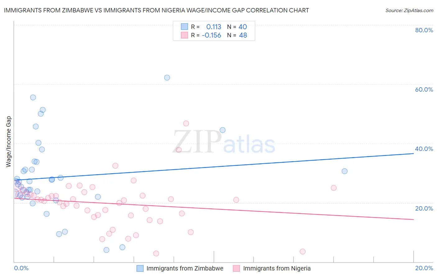 Immigrants from Zimbabwe vs Immigrants from Nigeria Wage/Income Gap