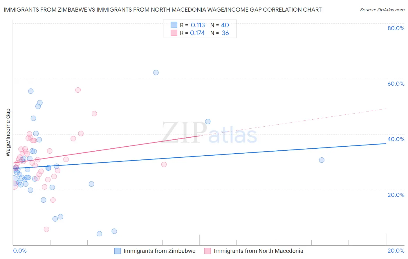 Immigrants from Zimbabwe vs Immigrants from North Macedonia Wage/Income Gap
