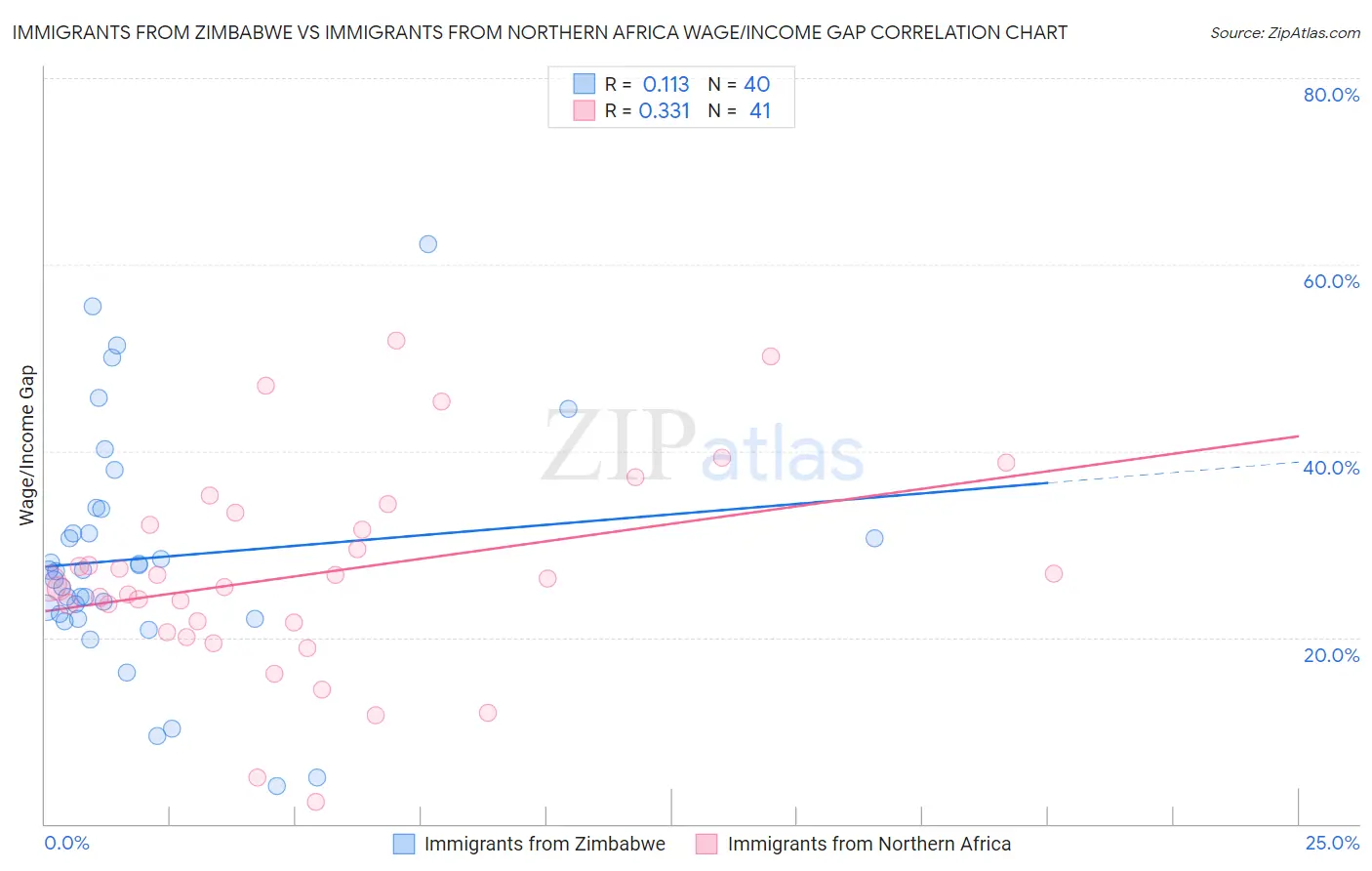 Immigrants from Zimbabwe vs Immigrants from Northern Africa Wage/Income Gap