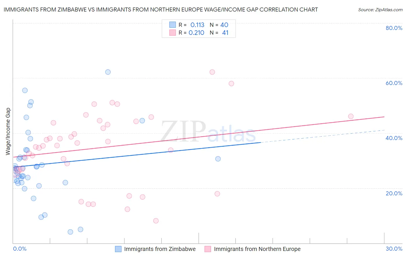 Immigrants from Zimbabwe vs Immigrants from Northern Europe Wage/Income Gap