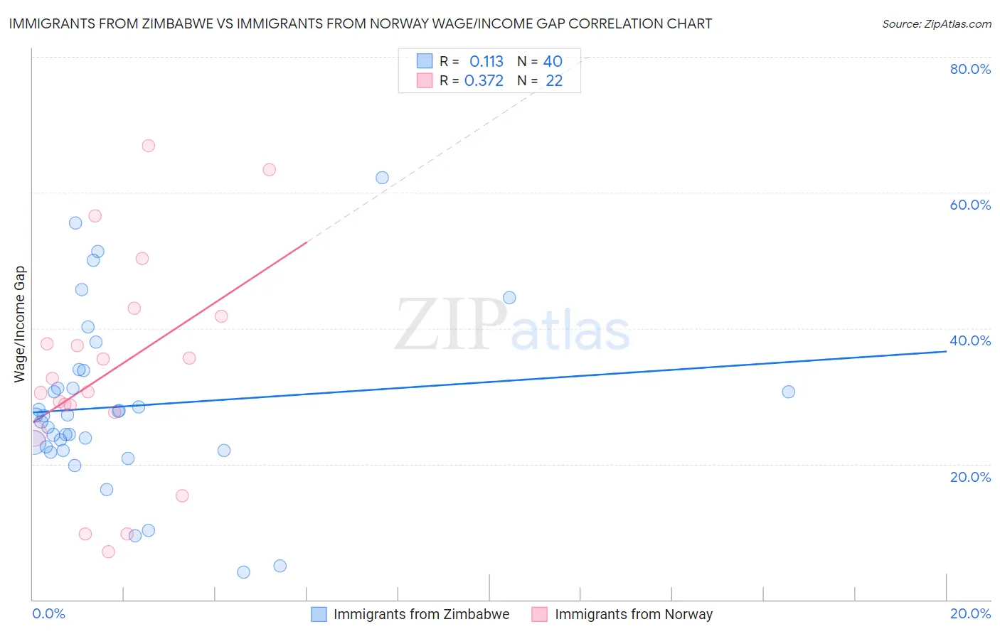 Immigrants from Zimbabwe vs Immigrants from Norway Wage/Income Gap
