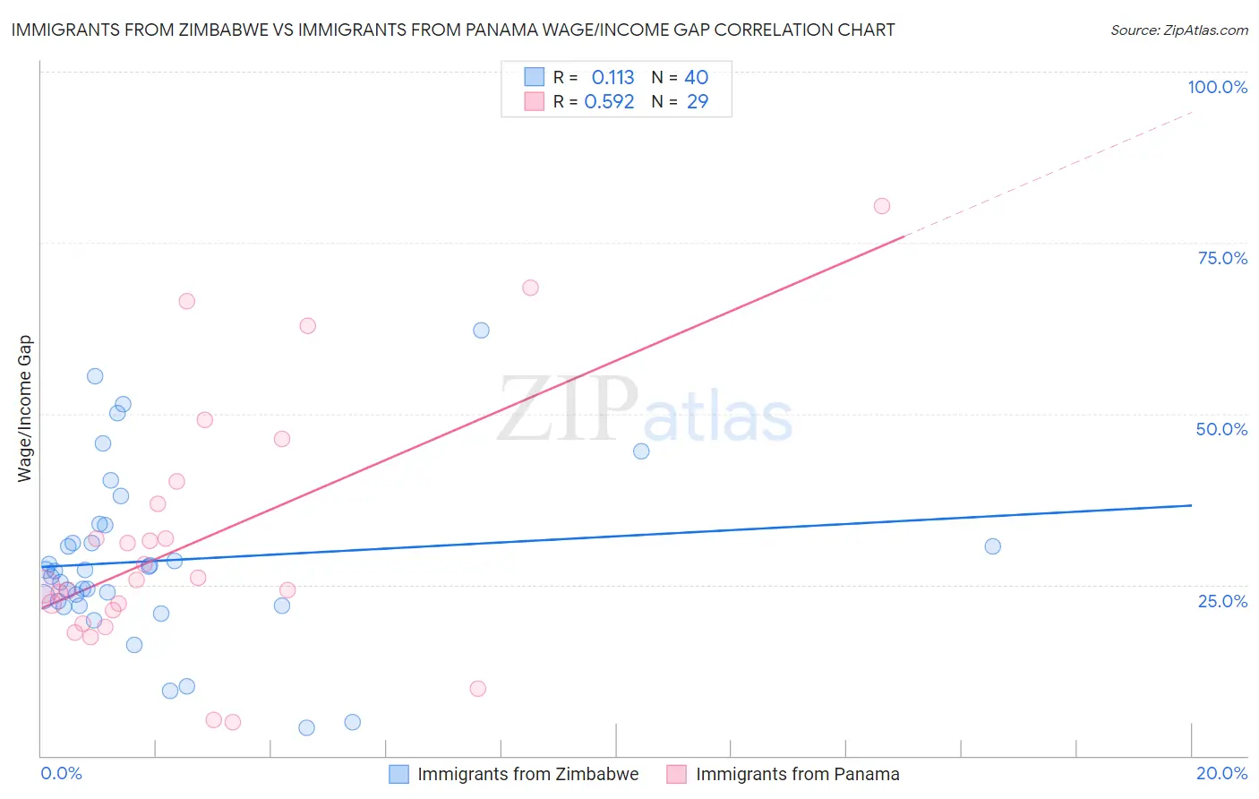 Immigrants from Zimbabwe vs Immigrants from Panama Wage/Income Gap