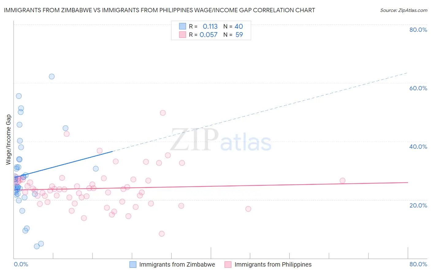 Immigrants from Zimbabwe vs Immigrants from Philippines Wage/Income Gap
