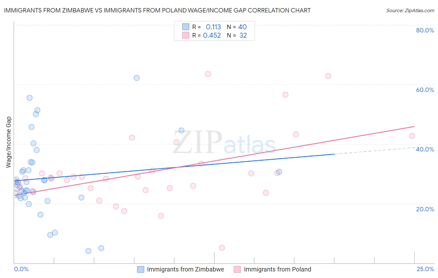 Immigrants from Zimbabwe vs Immigrants from Poland Wage/Income Gap