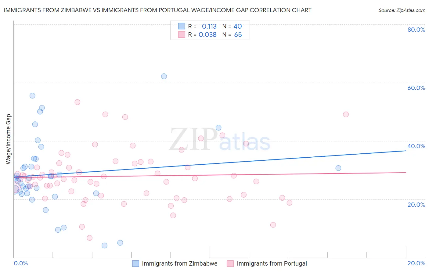 Immigrants from Zimbabwe vs Immigrants from Portugal Wage/Income Gap