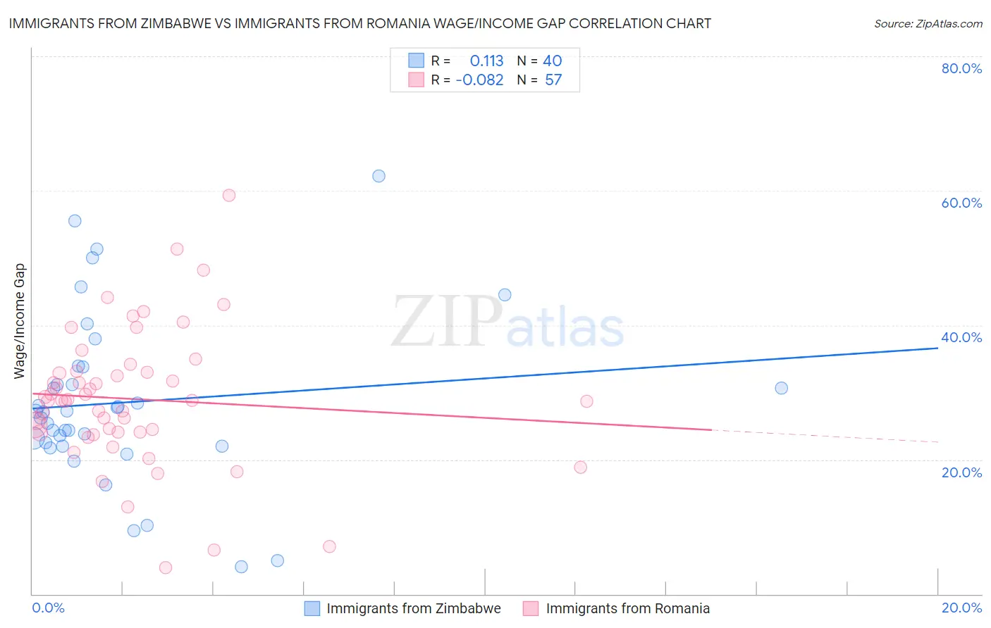 Immigrants from Zimbabwe vs Immigrants from Romania Wage/Income Gap