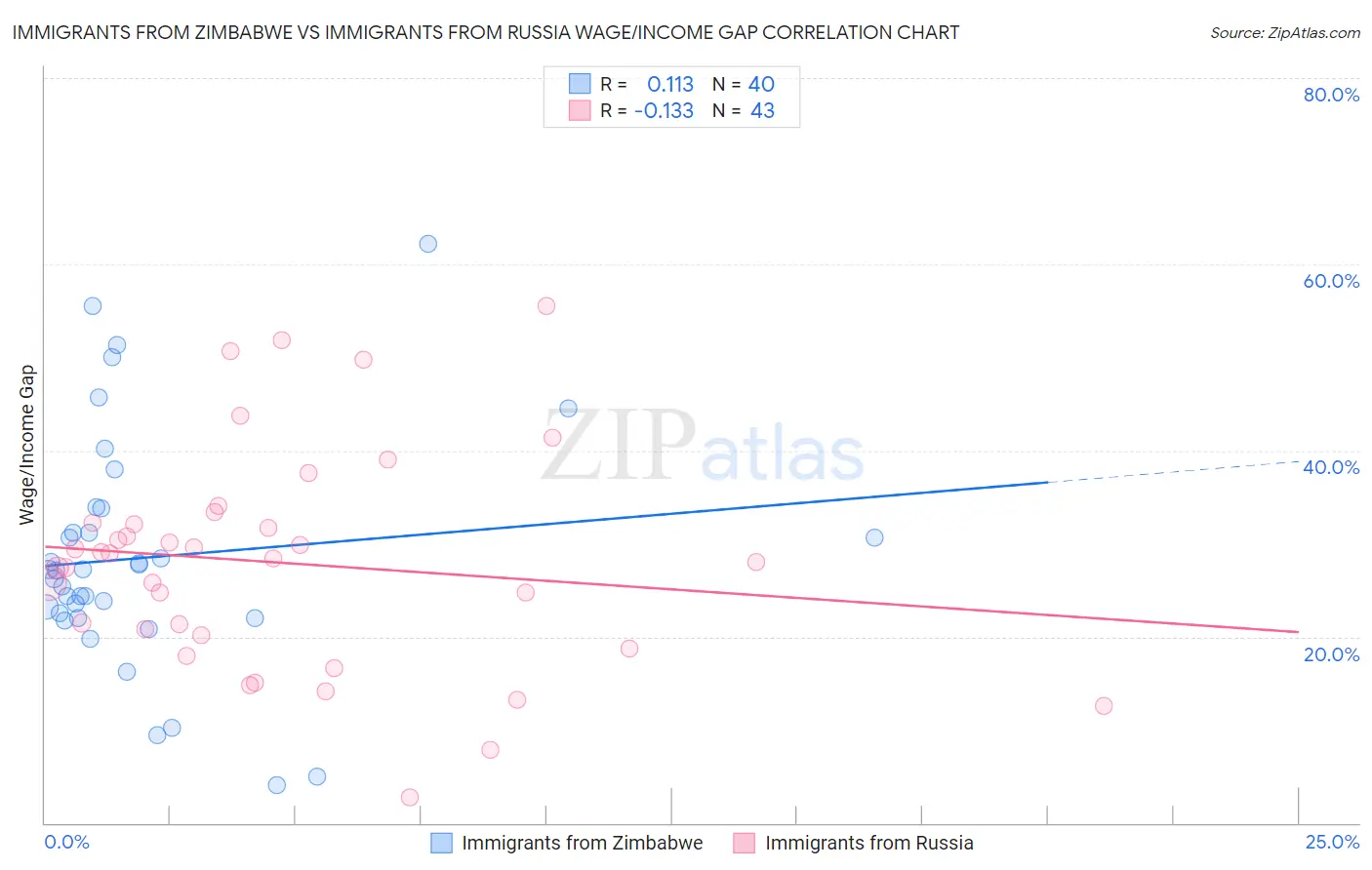 Immigrants from Zimbabwe vs Immigrants from Russia Wage/Income Gap