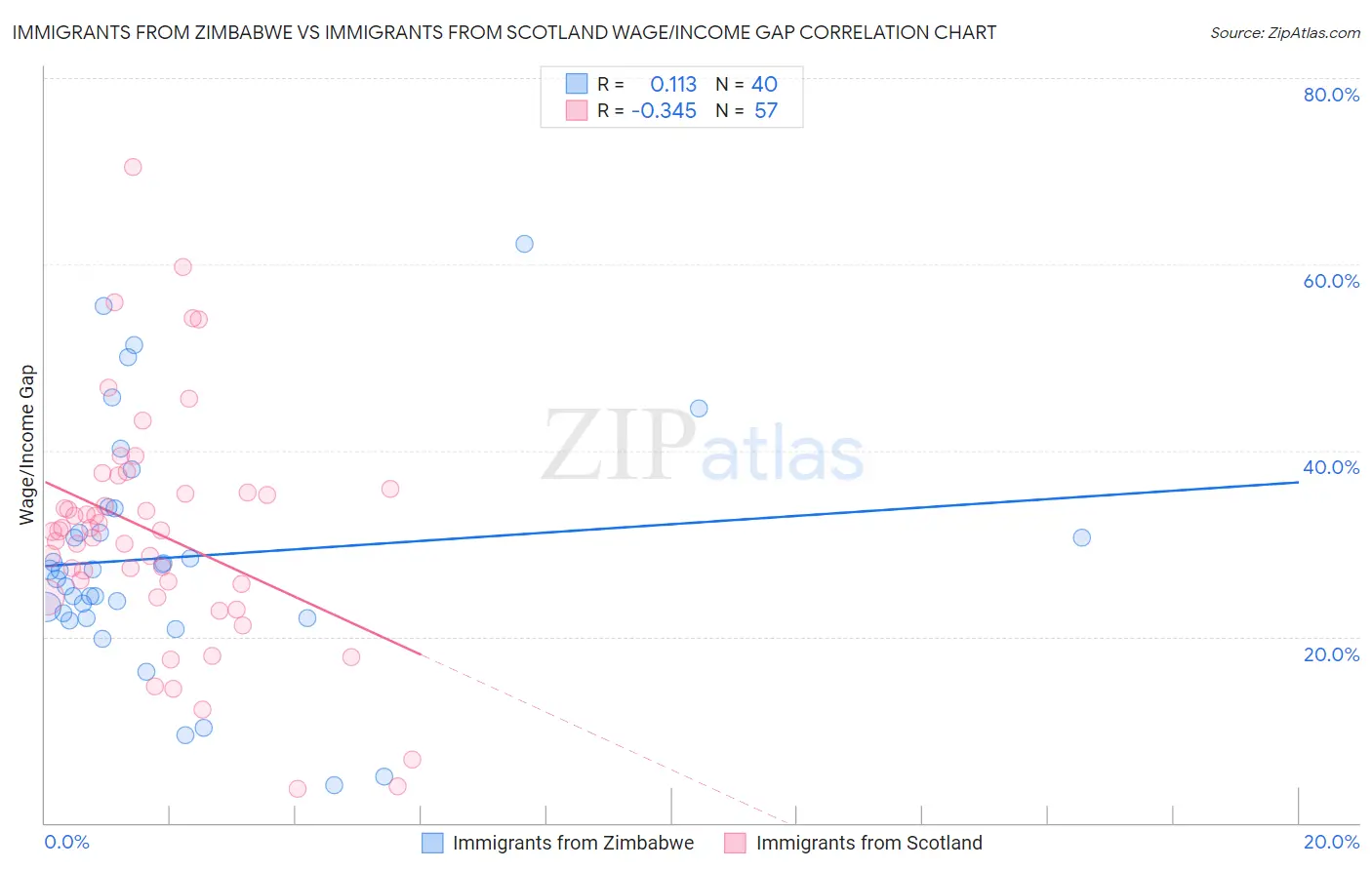 Immigrants from Zimbabwe vs Immigrants from Scotland Wage/Income Gap
