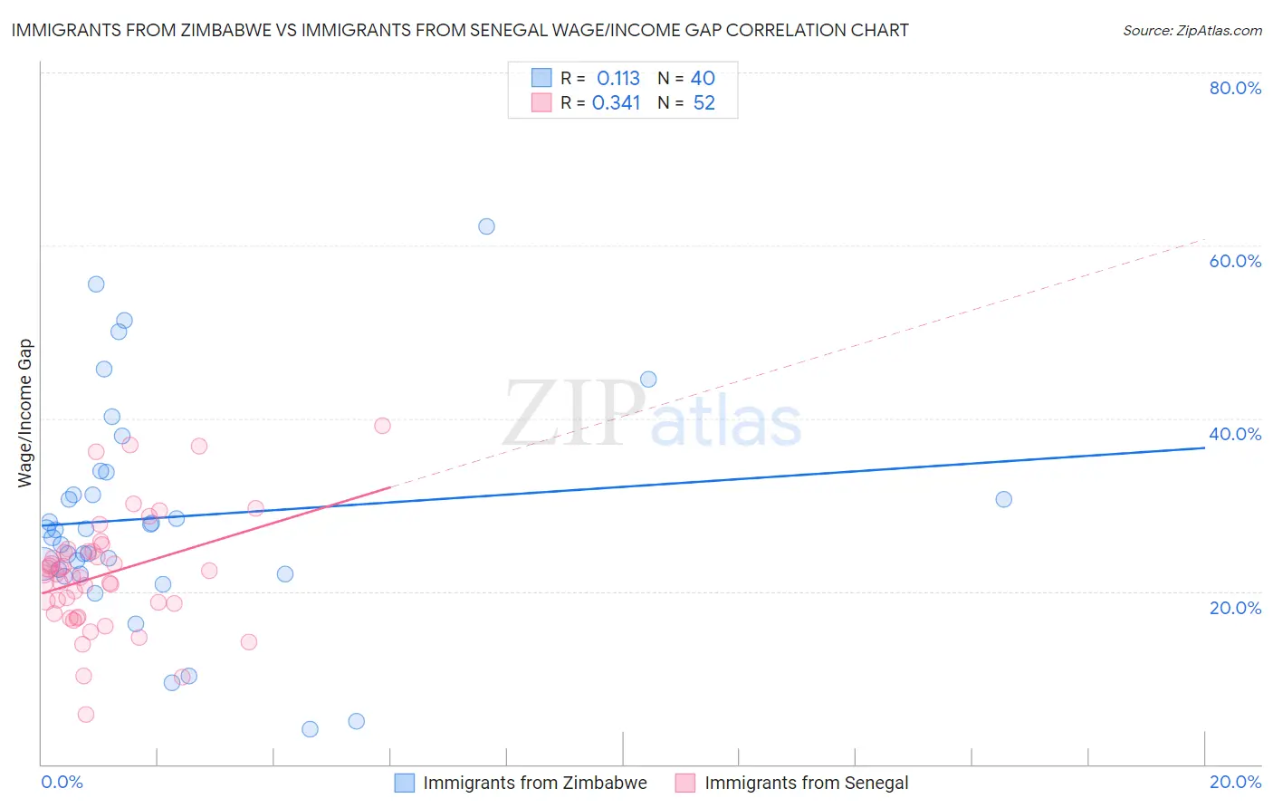 Immigrants from Zimbabwe vs Immigrants from Senegal Wage/Income Gap
